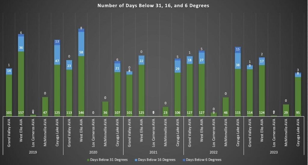 Number of Days Below 31, 16 and 6 Degrees